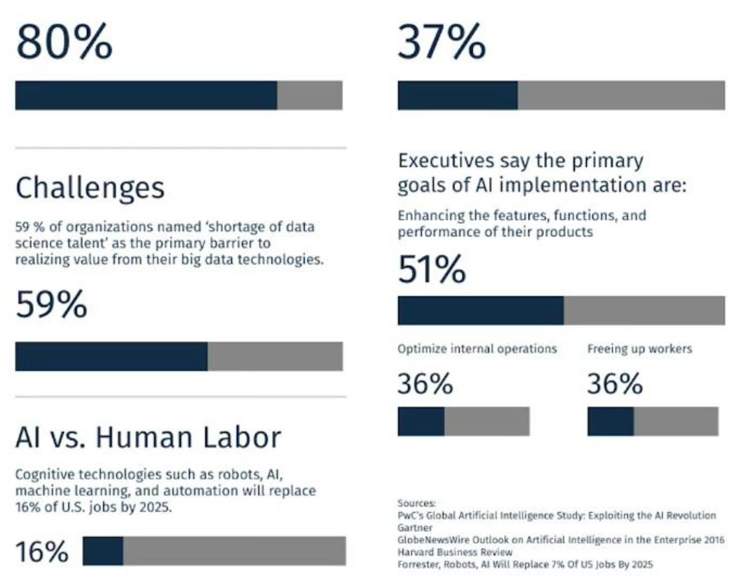 AI-Based Email Marketing Strategy Chart