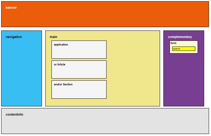 ARIA Landmark Roles Example