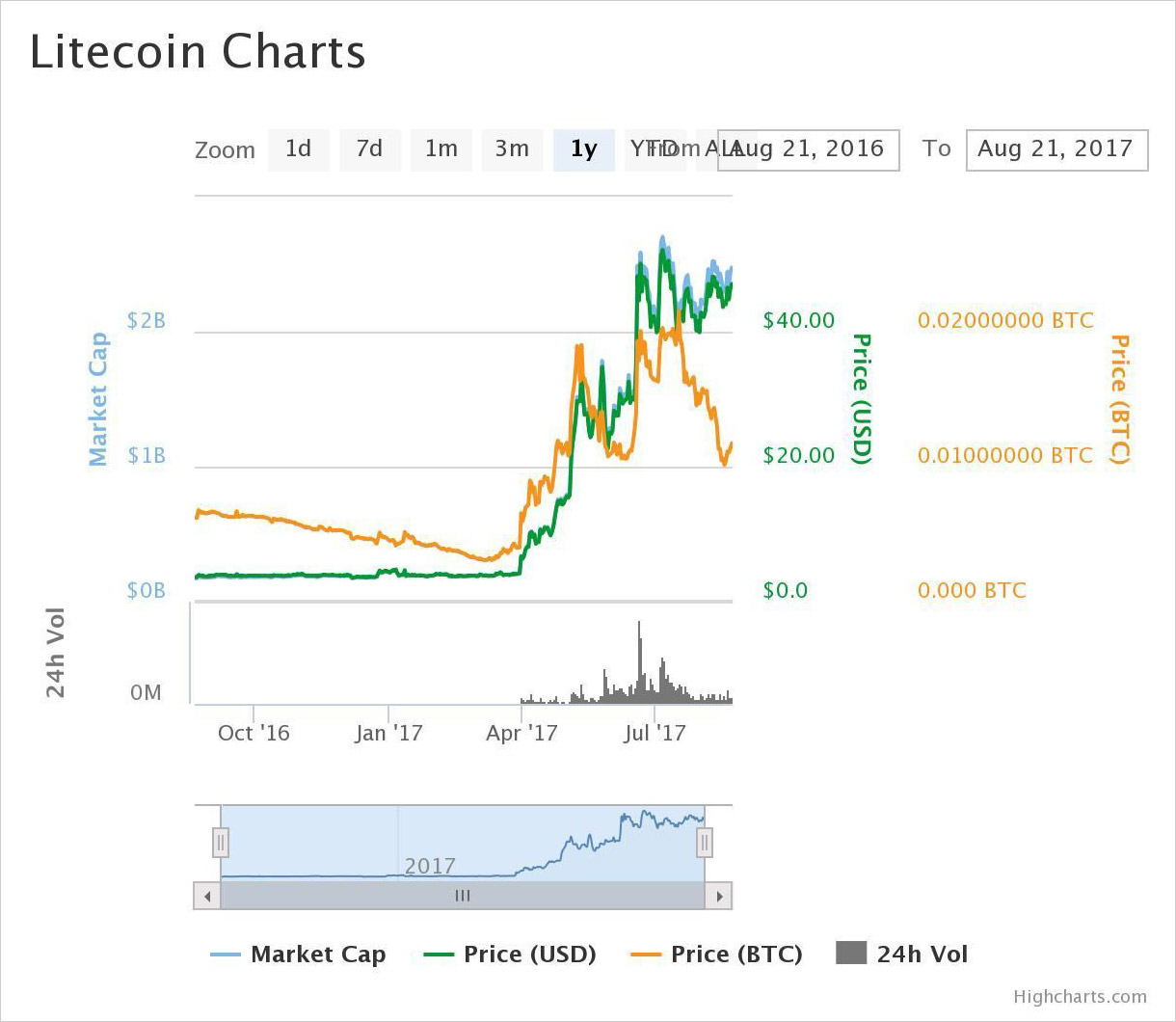 1 litecoin berapa dollar