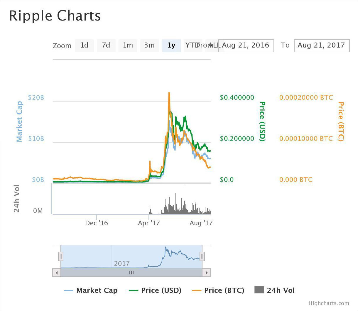 ripple bitcoin alternatives