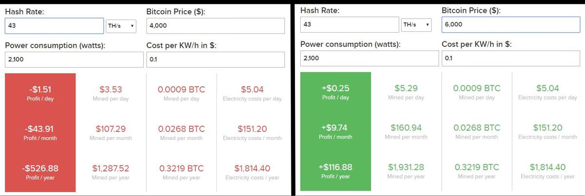 bitcoin mining machine profit