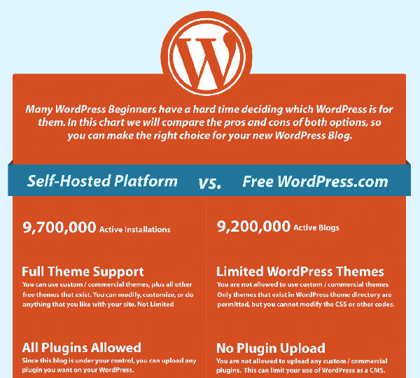 Infographic about blogosphere