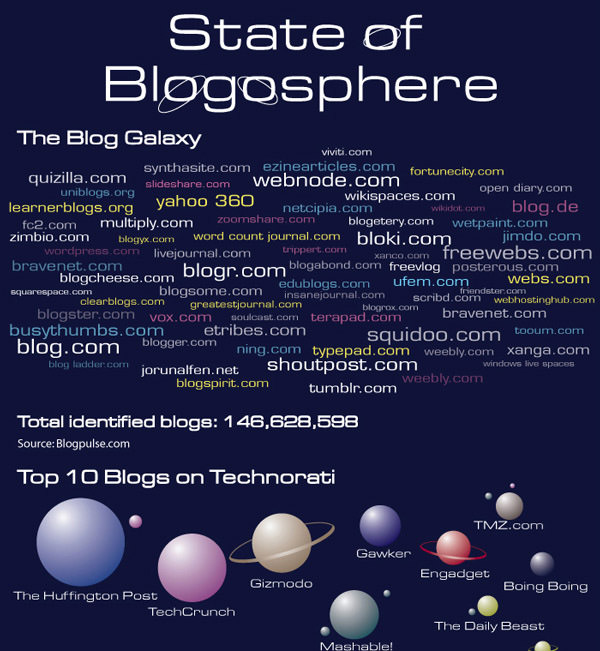 Infographic about blogosphere