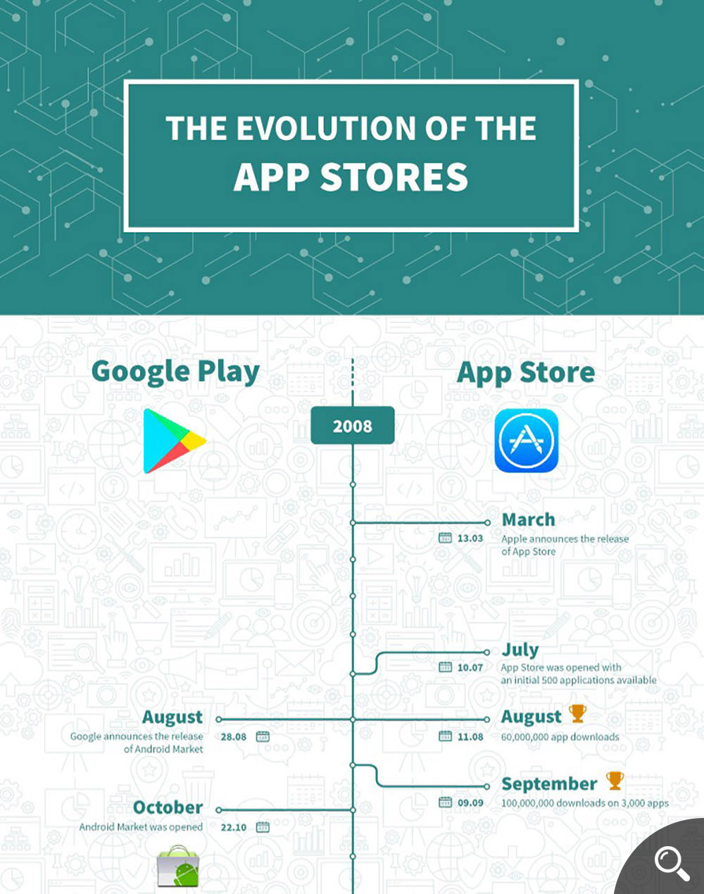 The Evolution of Apple App Store & Google Play Store