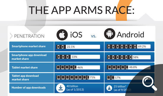 iOS vs Android - The App Arms Race