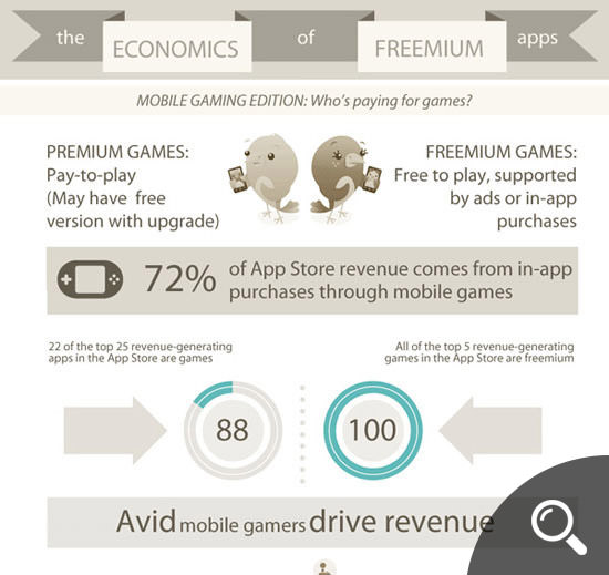 The Economics Of Freemium Apps