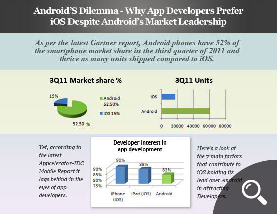 Why App Developers Prefer iOS Over Android