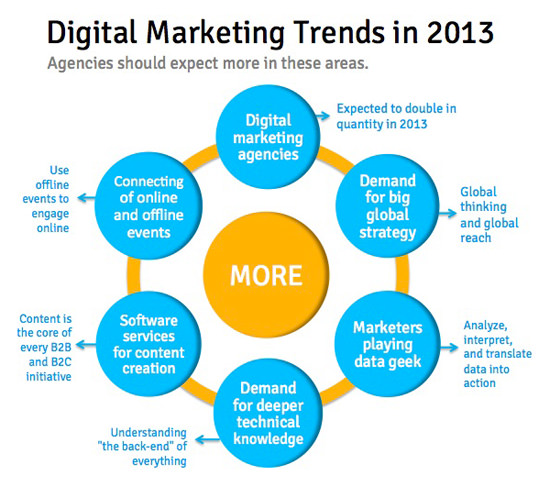 Digital Marketing Trends 2013