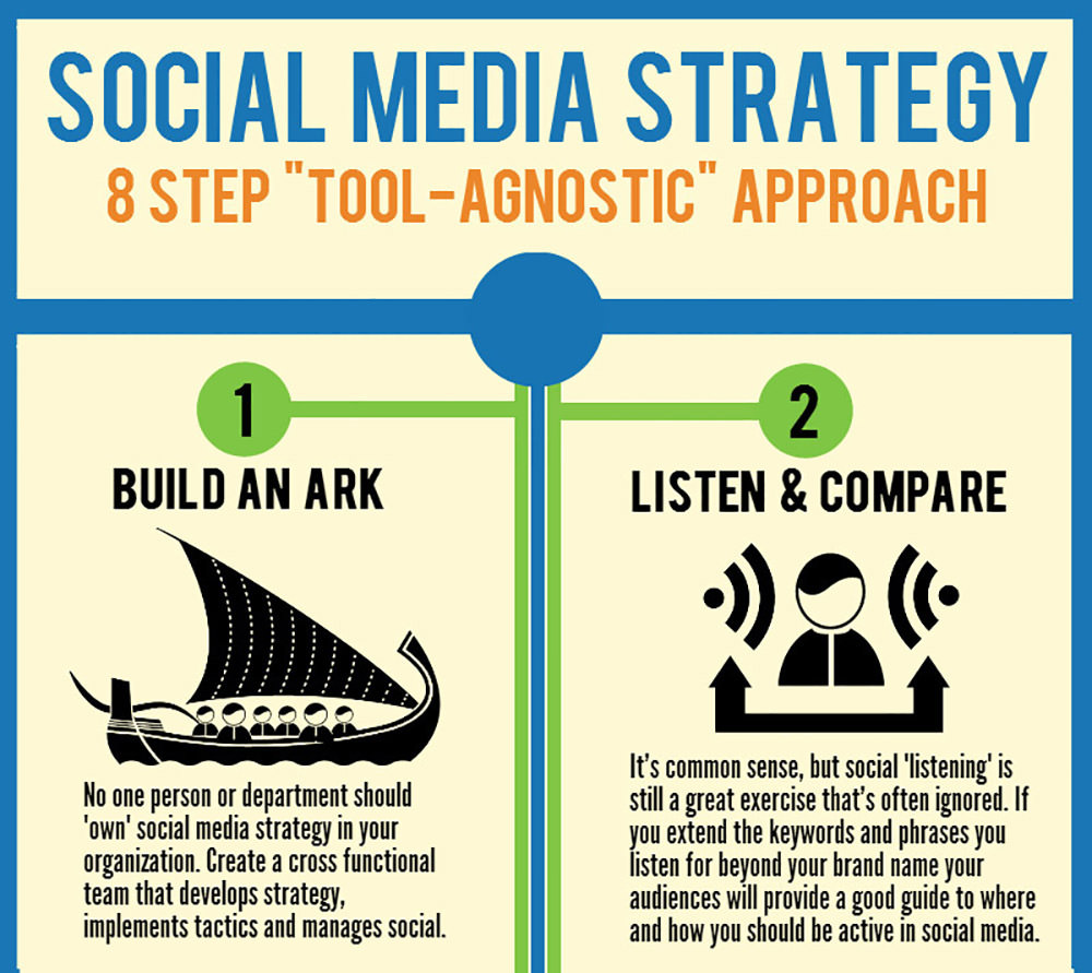 8 Step Social Media Strategy