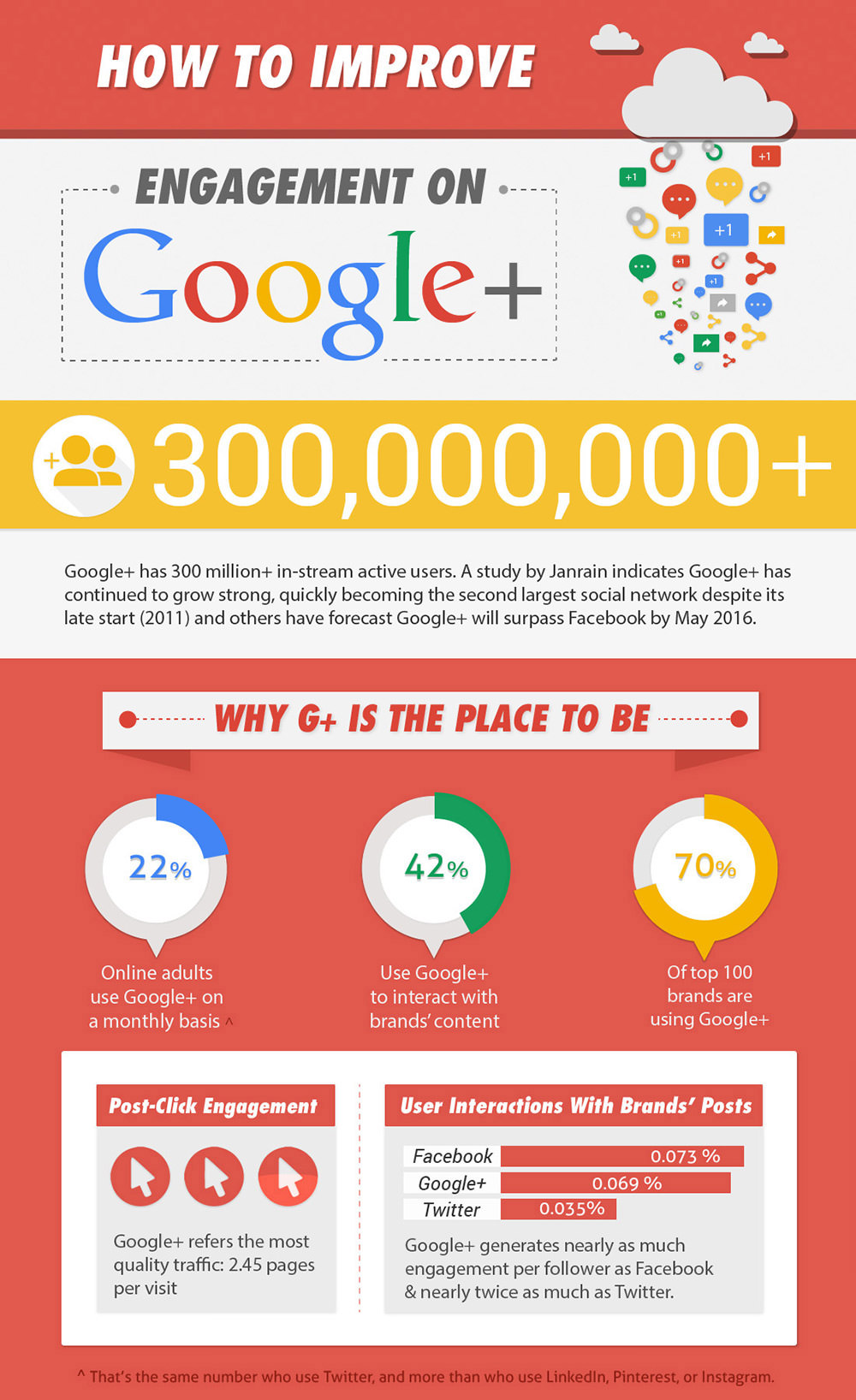 How to Jumpstart Your Google+ Engagement