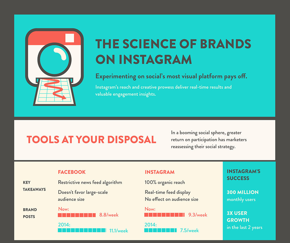 The Science of Brands on Instagram