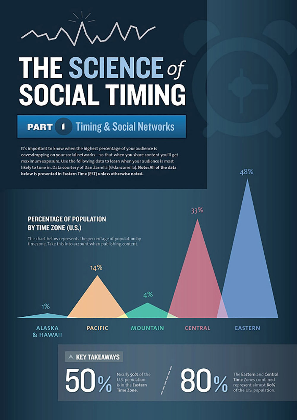 The Science of Social Timing Part 1