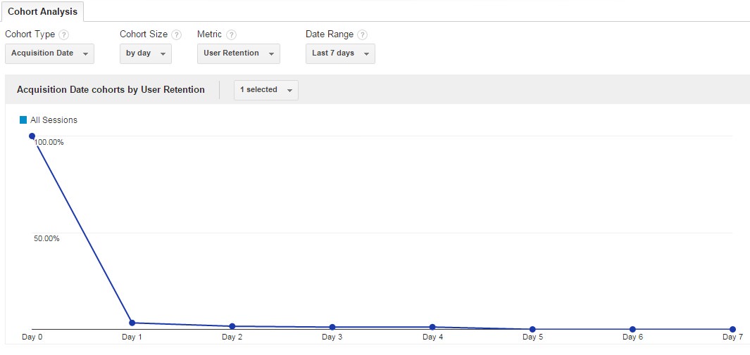 Cohort Analysis by Subscription Date