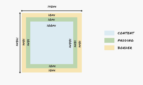 A Look Into: CSS3 Box-sizing - Hongkiat