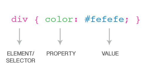 CSS3 Property and Value pairing