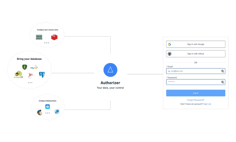 Authorizer authentication system dashboard interface