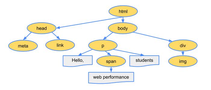 How the Document Object Model Works in JavaScript – DOM Tutorial for  Beginners