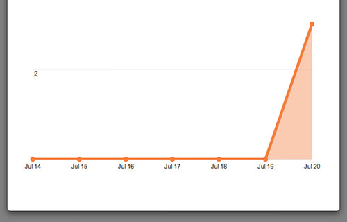 OrangeDox statistics display