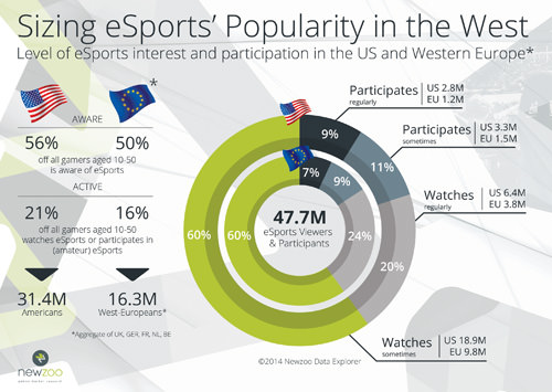 e-Sport Popularity