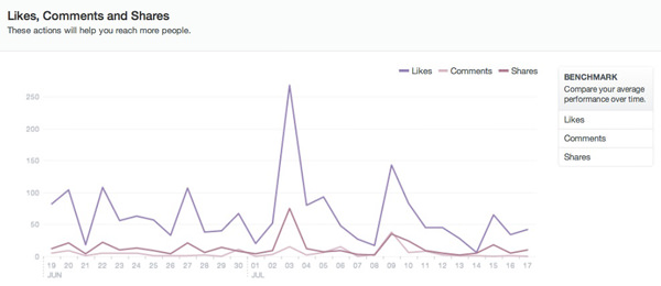 likes comments shares breakdown