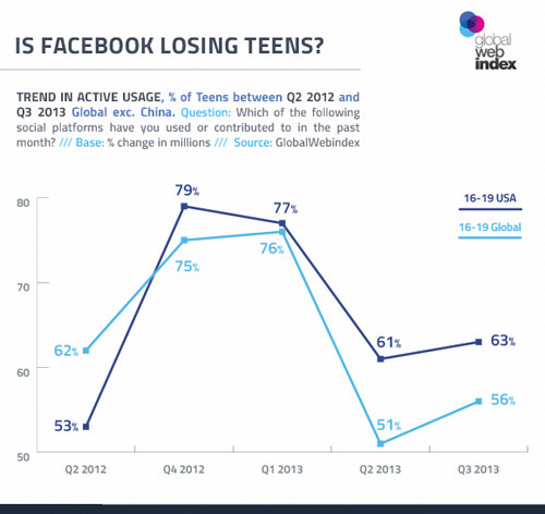 Graph showing decline in teen Facebook usage