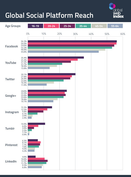 Graph showing Facebook's popularity among teens