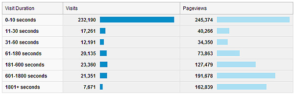 visitor engagement trends pageviews bar charts