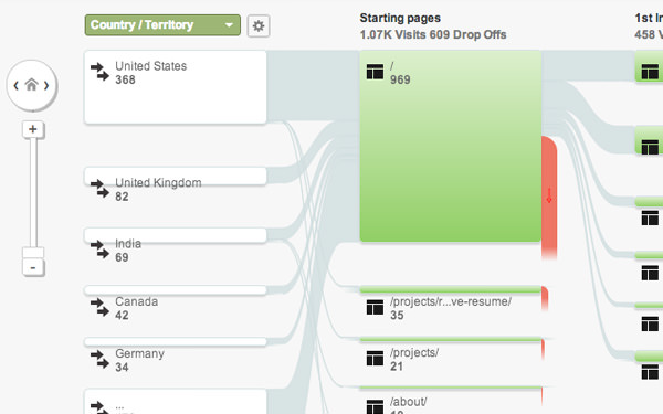 Visitors flow chart google analytics tracking data