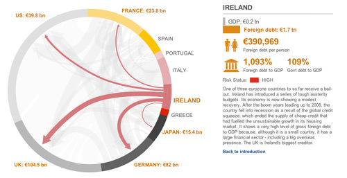 Infographic on Eurozone debt connections