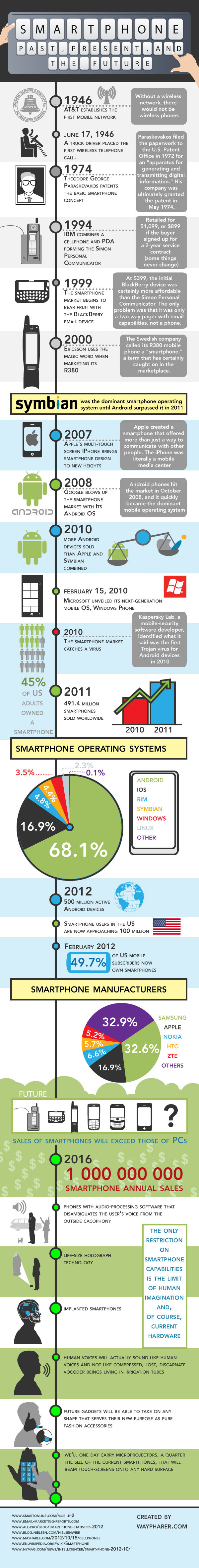 Comprehensive Infographic on the Evolution of Smartphones