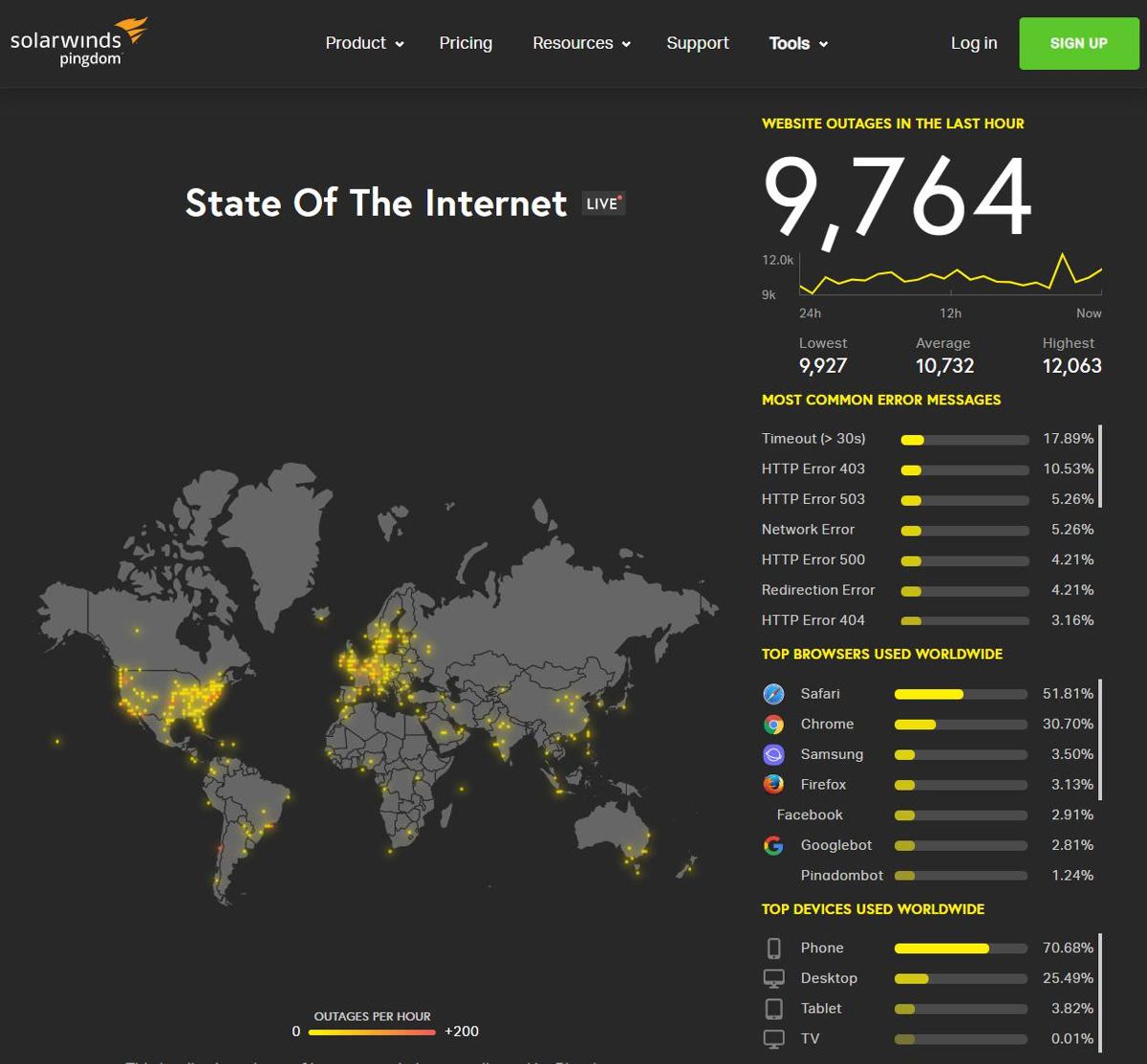 State of the Internet by Pingdom Tools