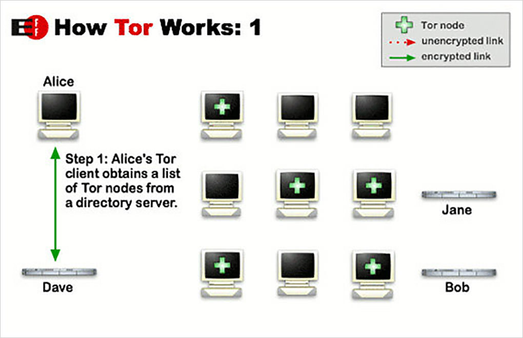 how tor works