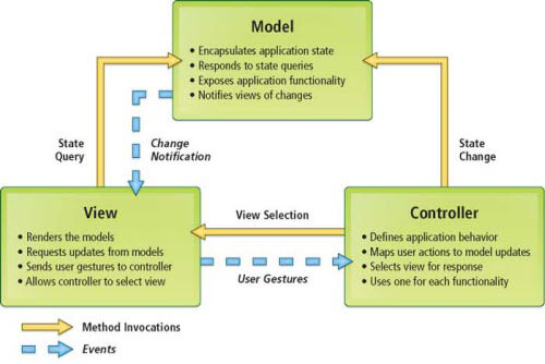 Illustration of MVC architecture