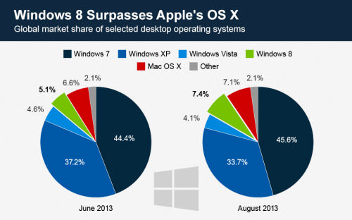 apple mac server market share