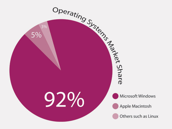 Operating System Market Share Graph