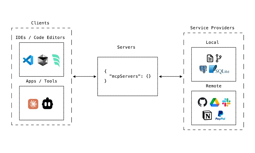 MCP architecture diagram showing components