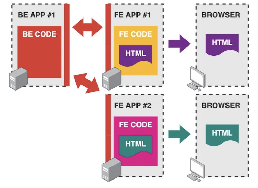 decoupling of frontend and backend components