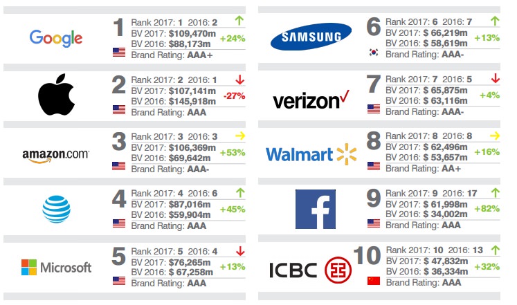 most valuable brand