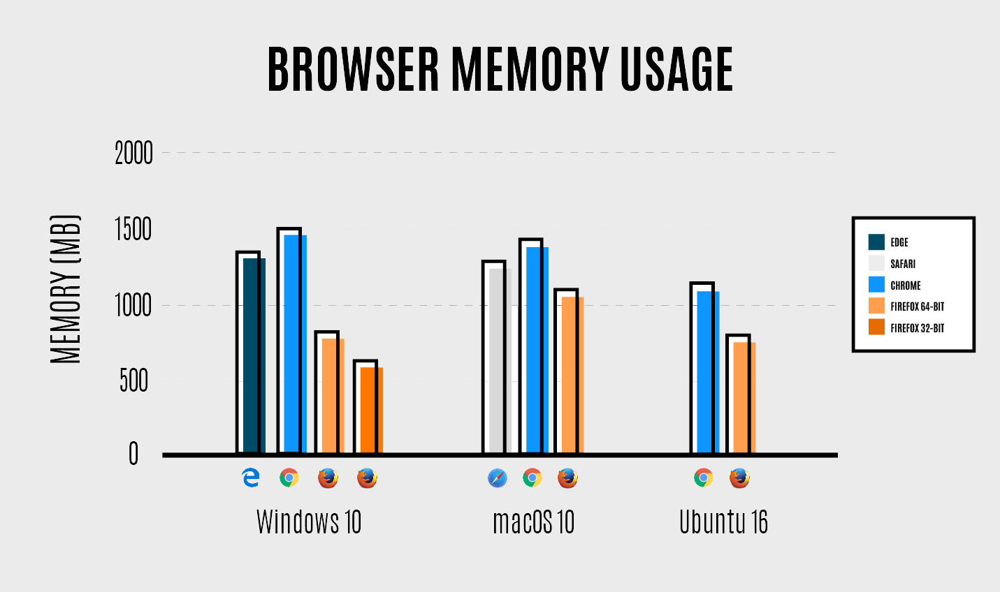 using the least of ram