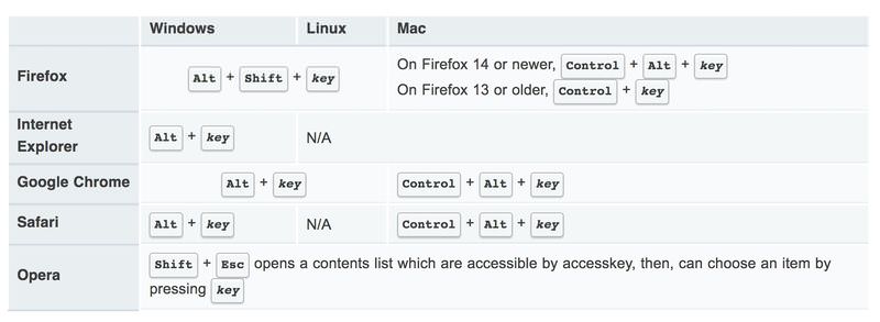 Accesskey table