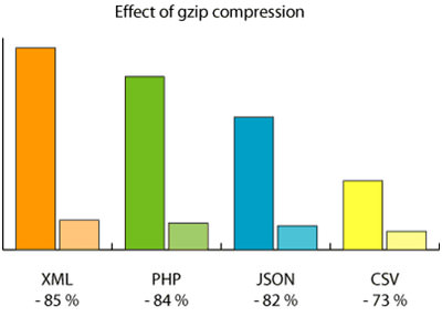 Effect of Zip Compression