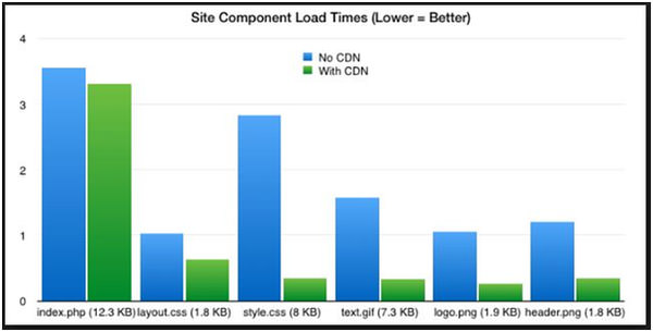 Site Component Load Time