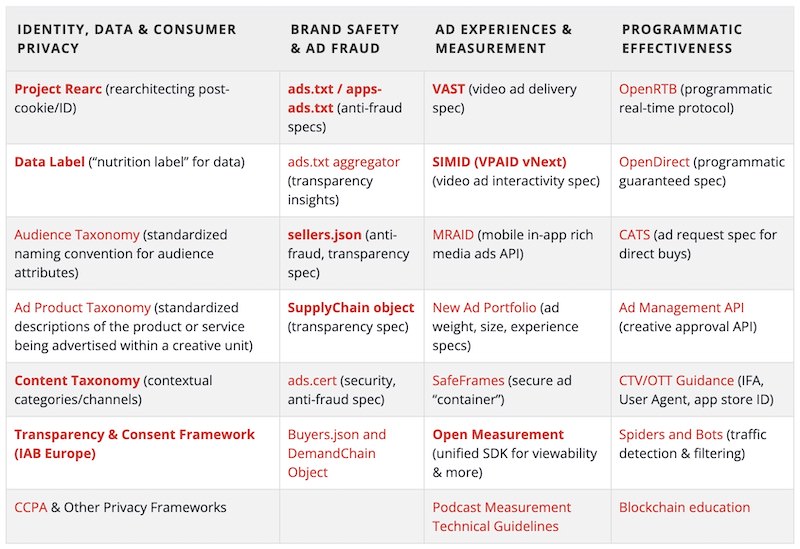 IAB standards