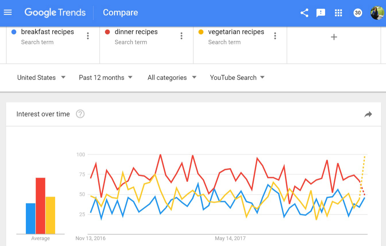 google trends.