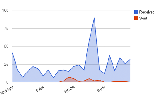 Daily Statistics Chart