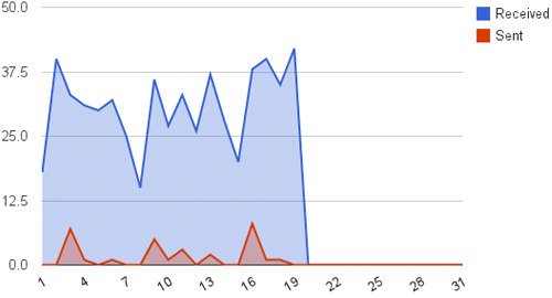 Monthly Statistics Chart