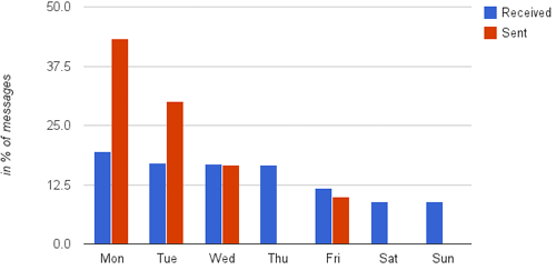 Weekly Statistics Chart