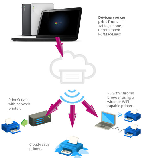 How Google Cloud Print Works