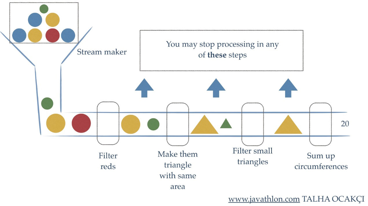 java streams