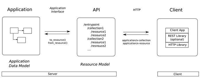 restful api diagram preview